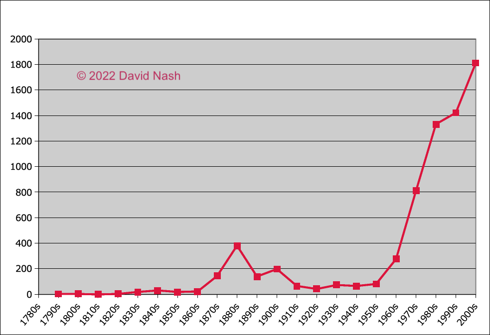 graph of Ozbib publications by
        decade