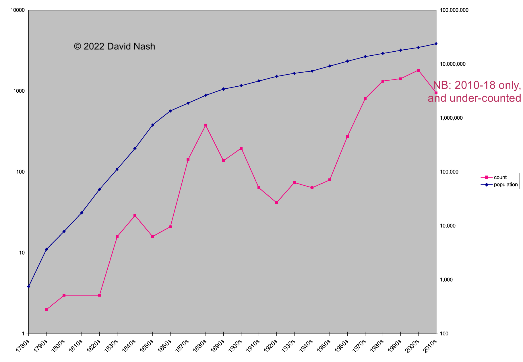 two graphs together: Ozbib
        publications , and Australia's population, by decade